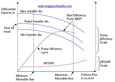 centrifugal pump starting current|Pump Overloading and its causes .